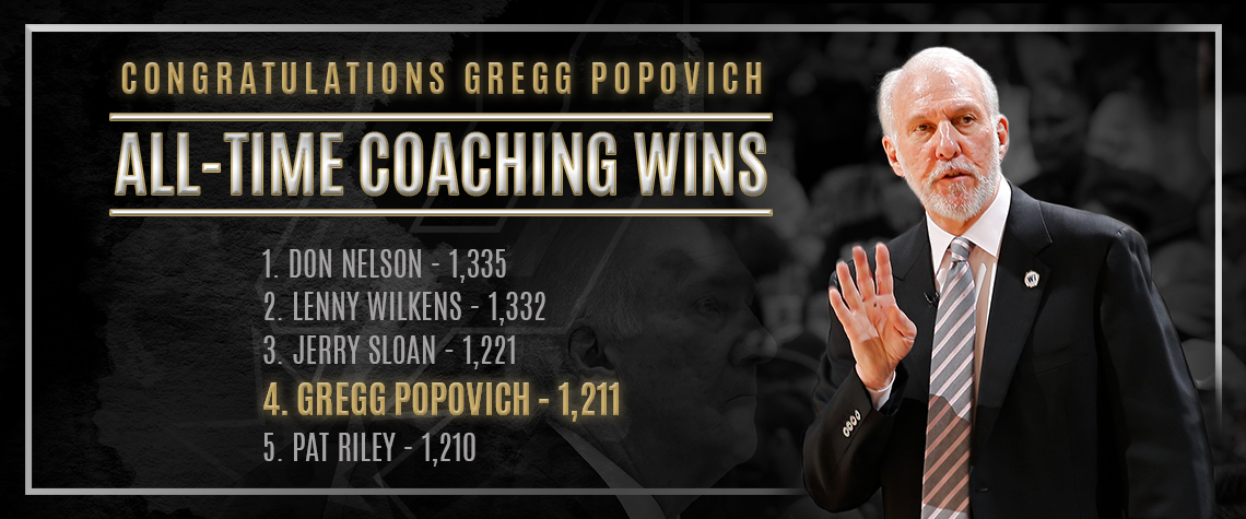 Gregg Popovich Climbs to 4th of All-Time Coaching Wins | The Official  Website of The NBA Coaches Association