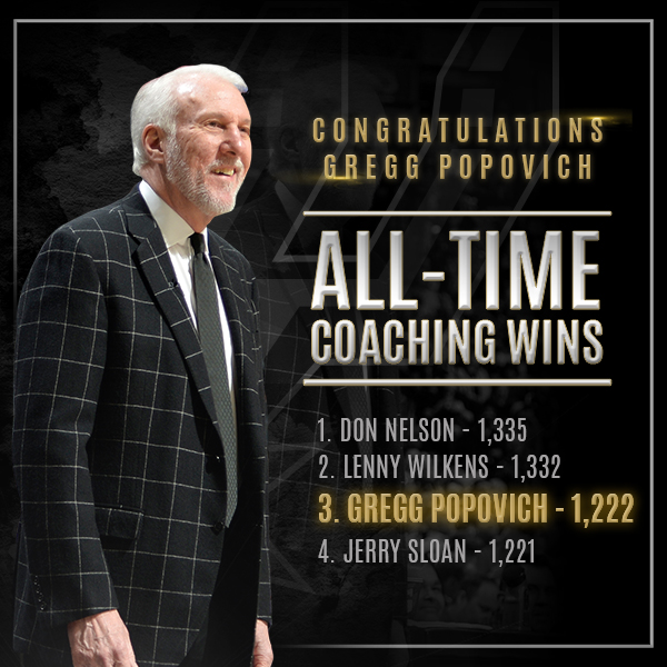 Spurs Head Coach Gregg Popovich Climbs to 3rd in All-Time Wins | The  Official Website of The NBA Coaches Association